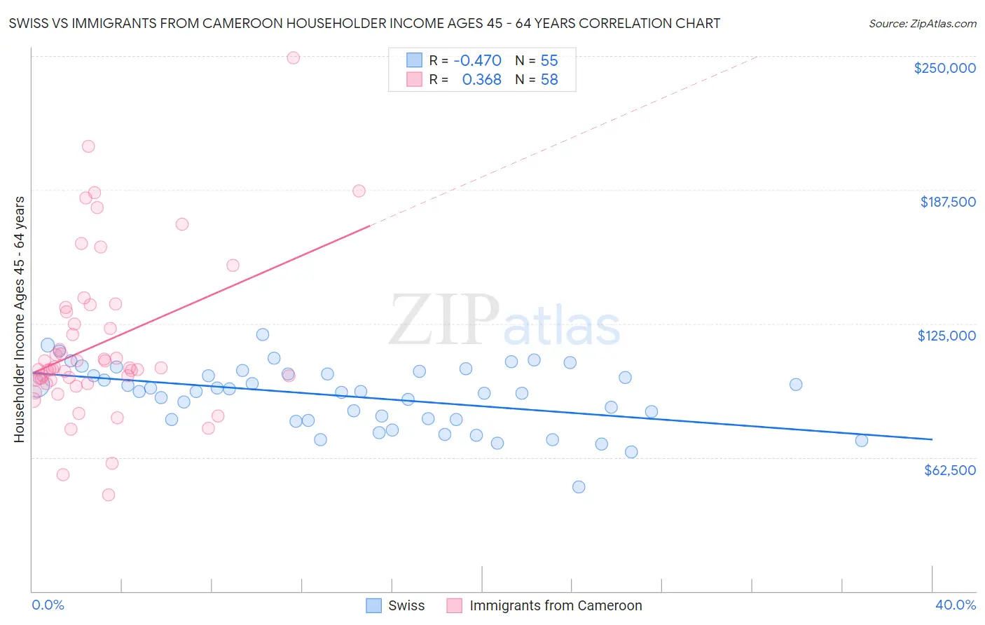 Swiss vs Immigrants from Cameroon Householder Income Ages 45 - 64 years