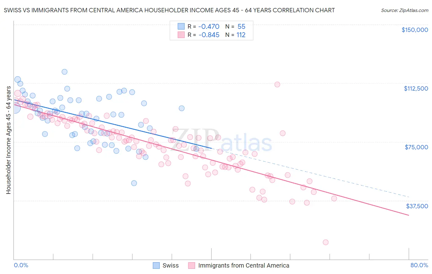 Swiss vs Immigrants from Central America Householder Income Ages 45 - 64 years