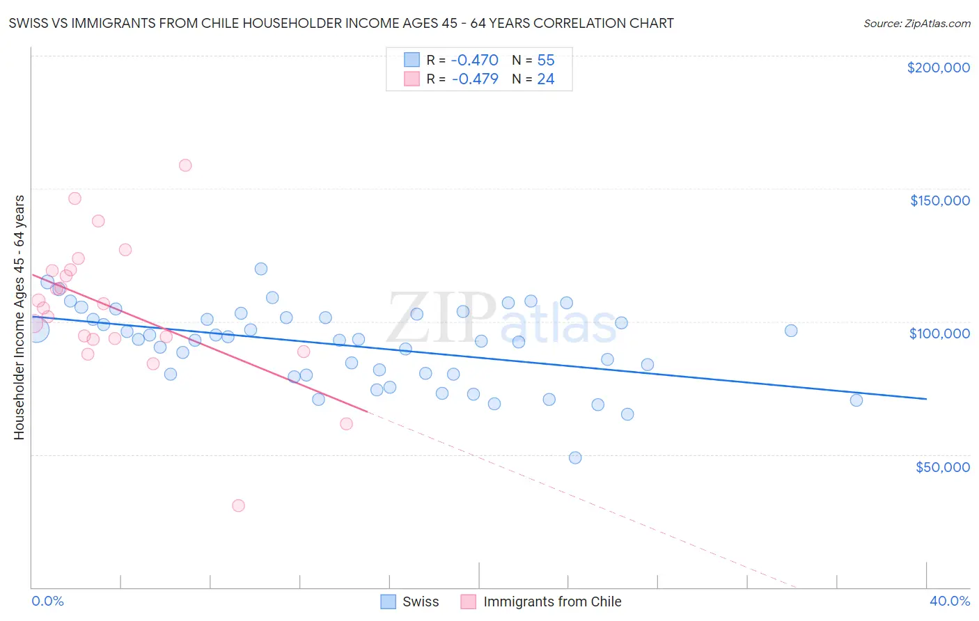 Swiss vs Immigrants from Chile Householder Income Ages 45 - 64 years