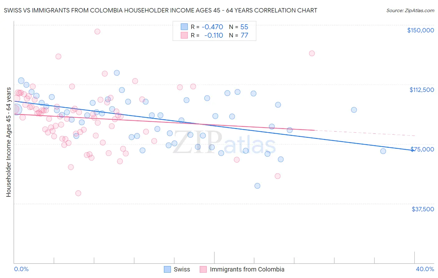 Swiss vs Immigrants from Colombia Householder Income Ages 45 - 64 years