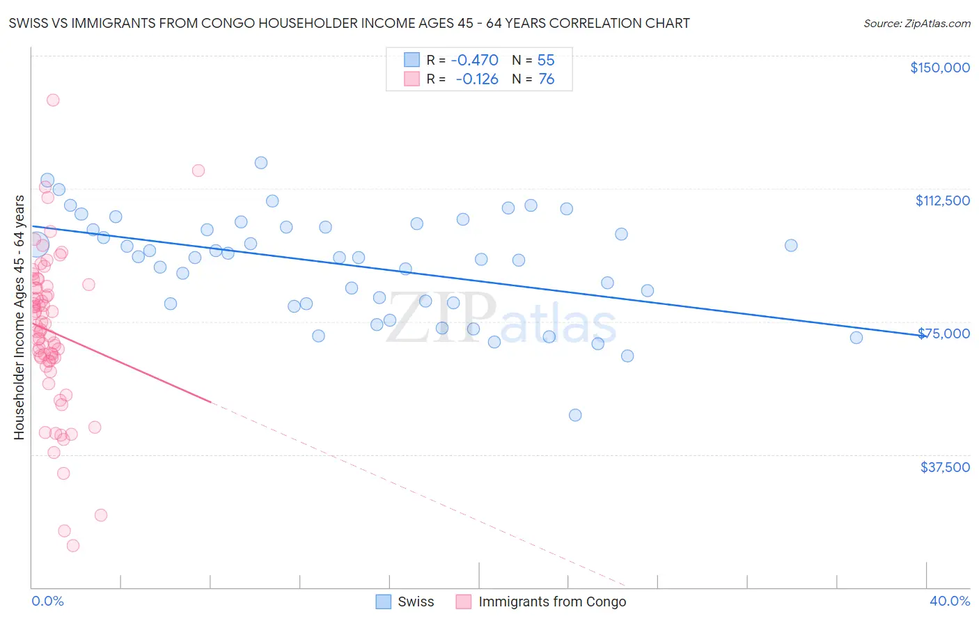 Swiss vs Immigrants from Congo Householder Income Ages 45 - 64 years