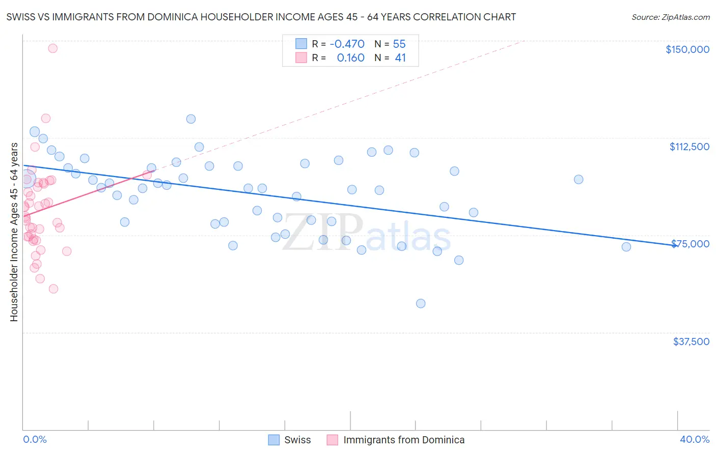 Swiss vs Immigrants from Dominica Householder Income Ages 45 - 64 years