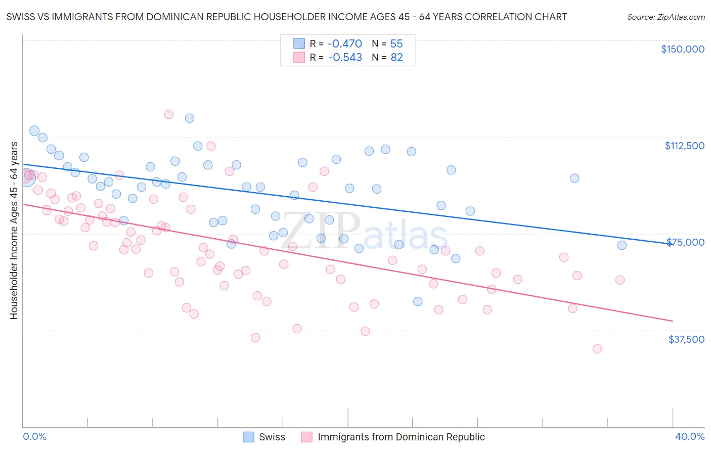 Swiss vs Immigrants from Dominican Republic Householder Income Ages 45 - 64 years