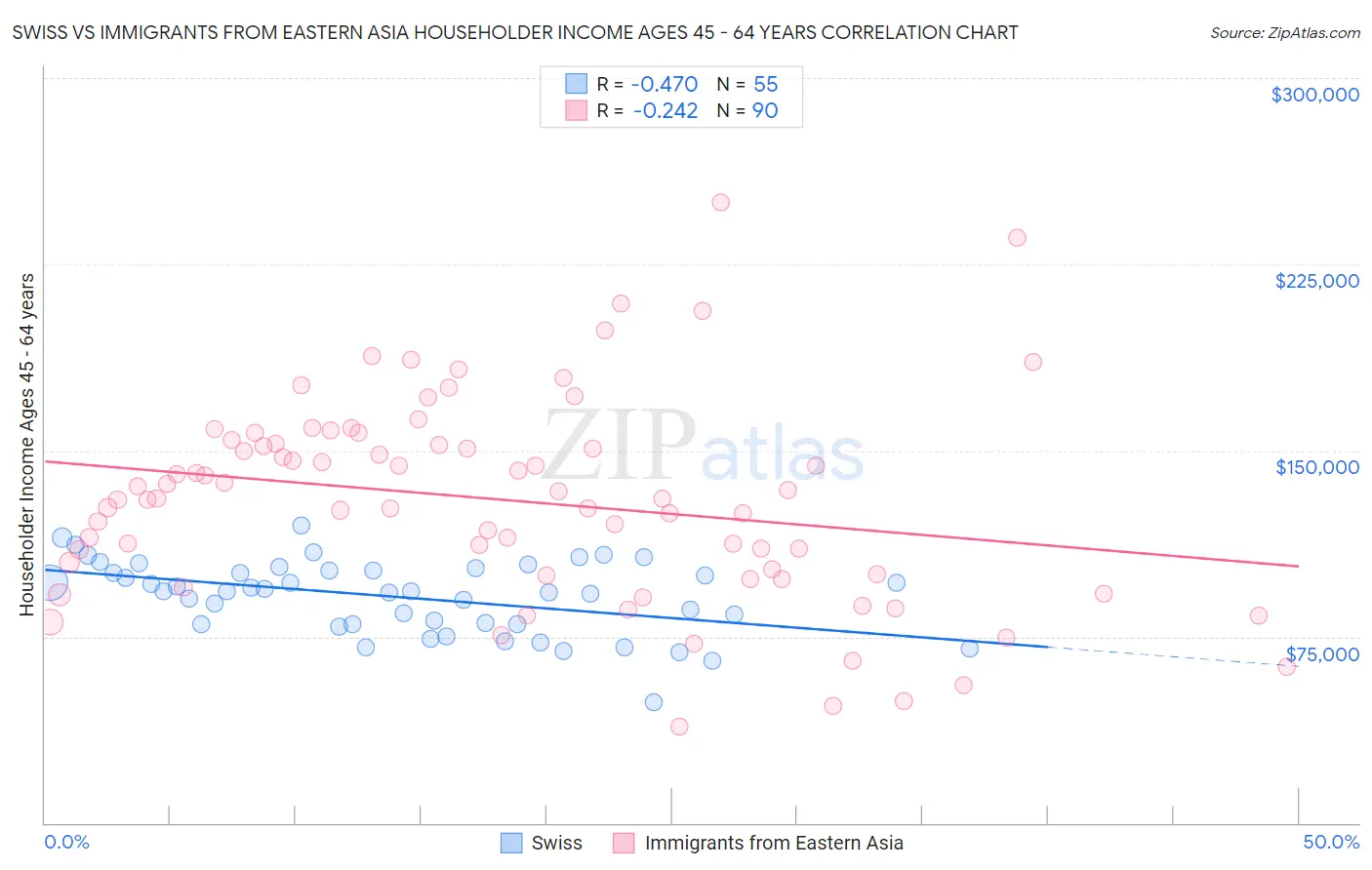 Swiss vs Immigrants from Eastern Asia Householder Income Ages 45 - 64 years