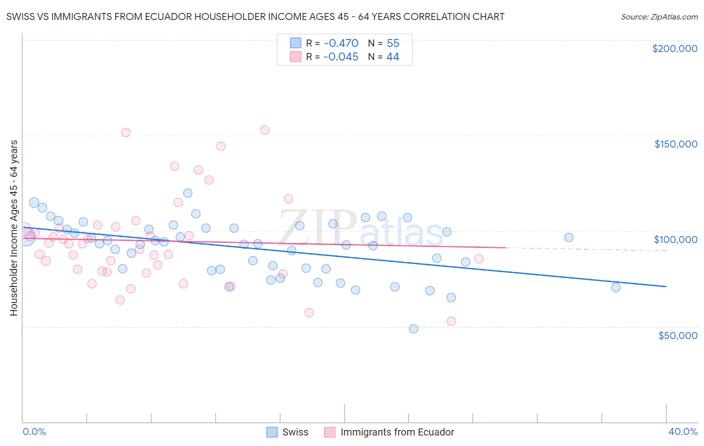 Swiss vs Immigrants from Ecuador Householder Income Ages 45 - 64 years