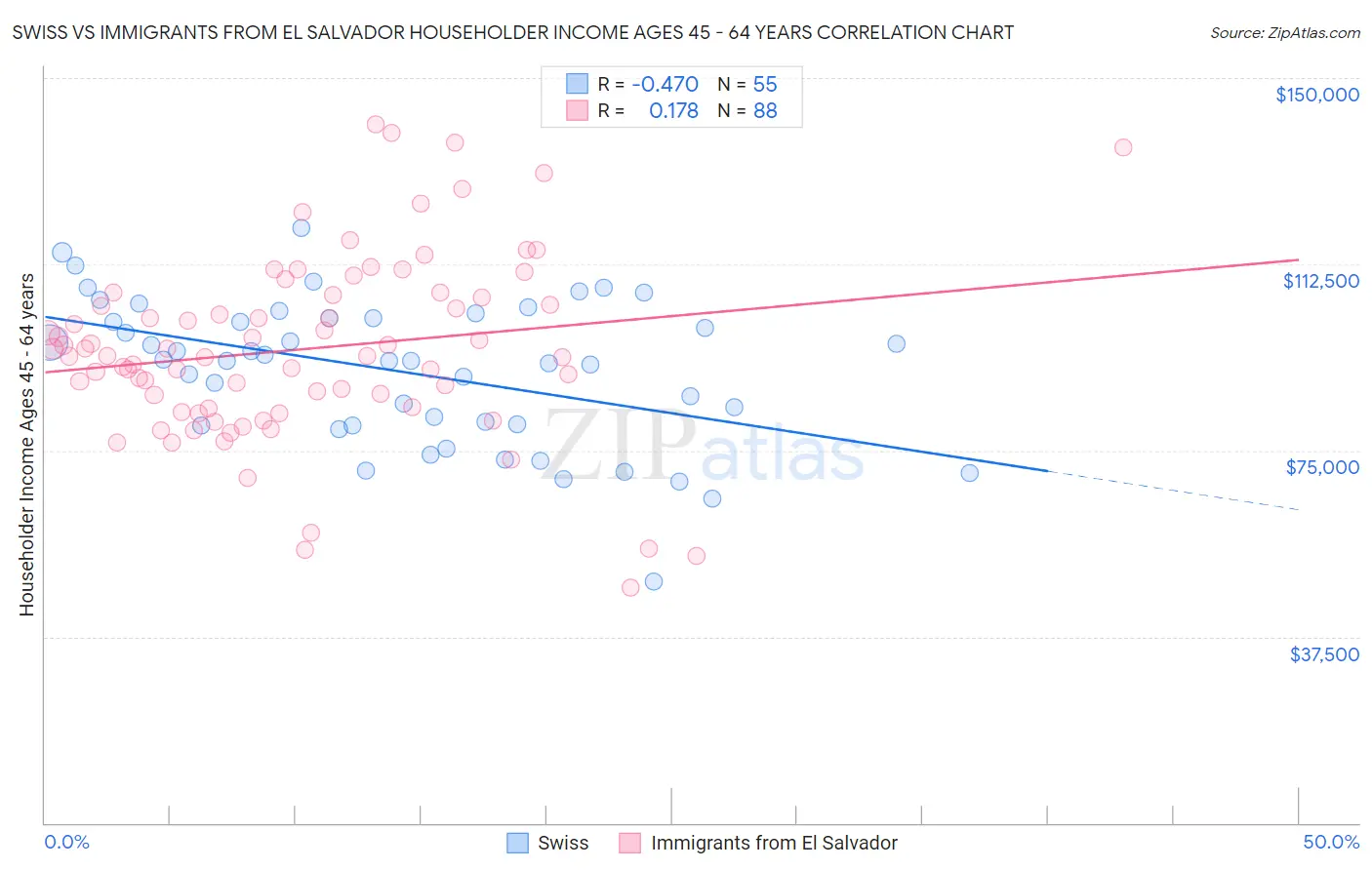 Swiss vs Immigrants from El Salvador Householder Income Ages 45 - 64 years