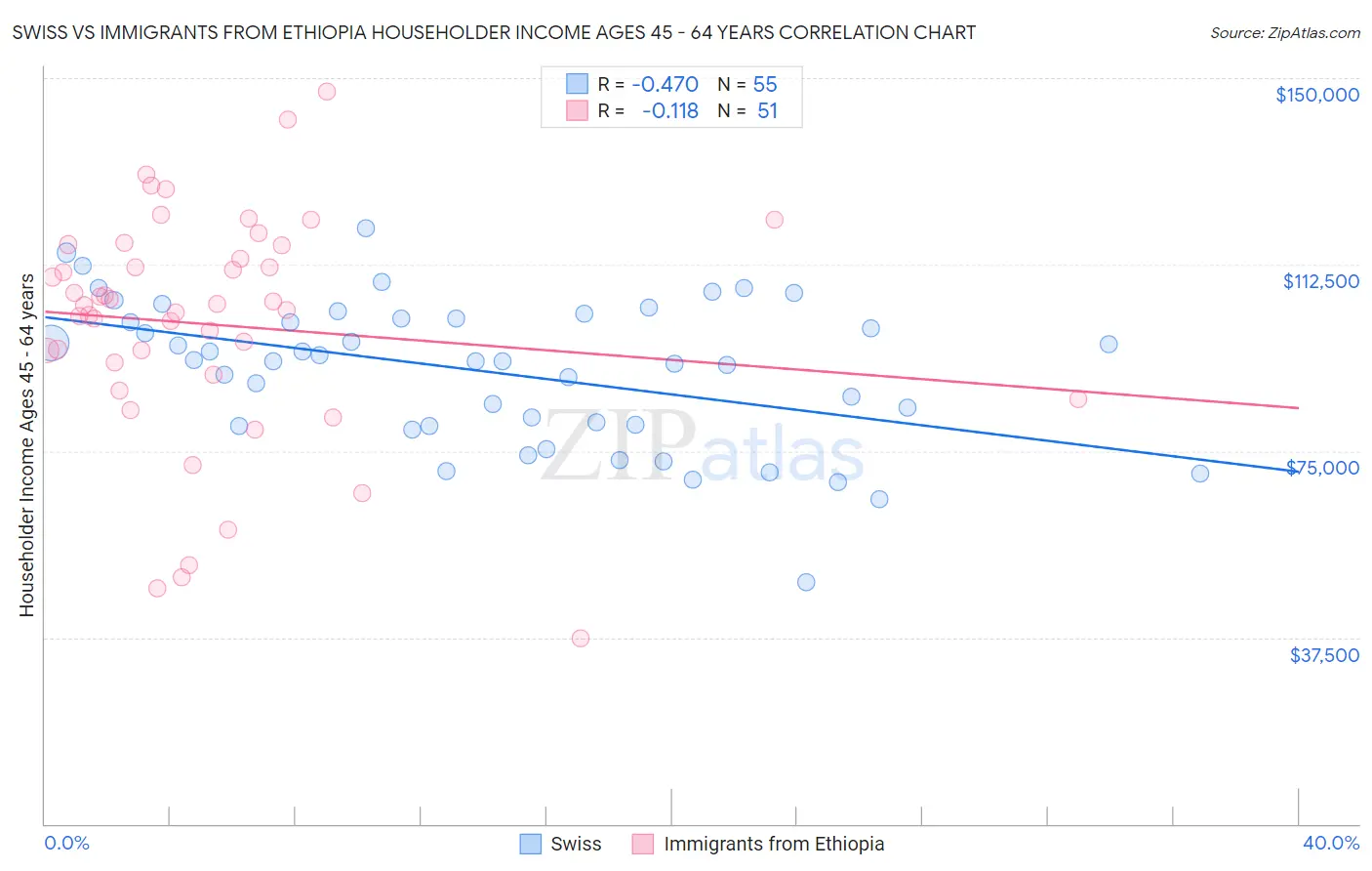 Swiss vs Immigrants from Ethiopia Householder Income Ages 45 - 64 years