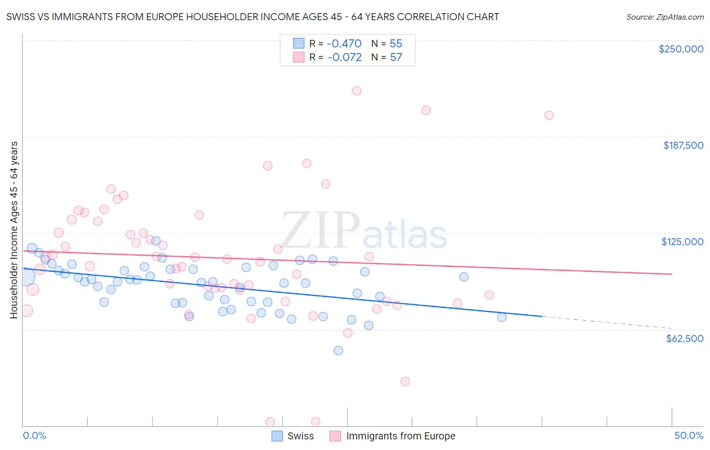 Swiss vs Immigrants from Europe Householder Income Ages 45 - 64 years