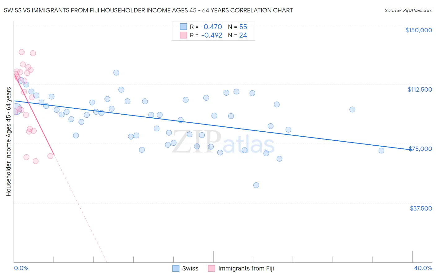 Swiss vs Immigrants from Fiji Householder Income Ages 45 - 64 years