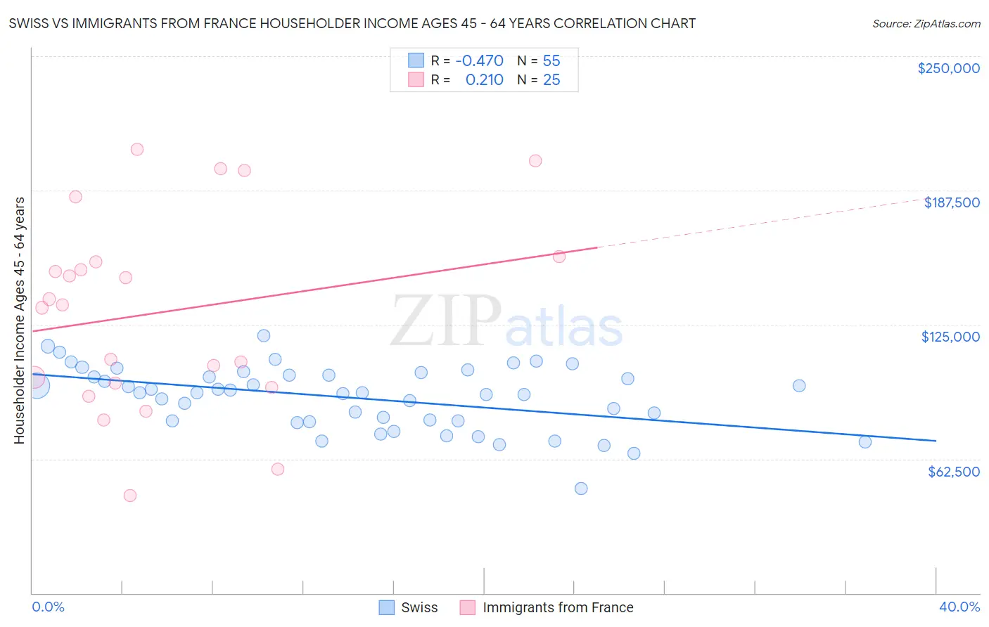 Swiss vs Immigrants from France Householder Income Ages 45 - 64 years