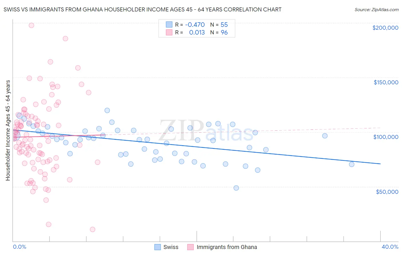 Swiss vs Immigrants from Ghana Householder Income Ages 45 - 64 years