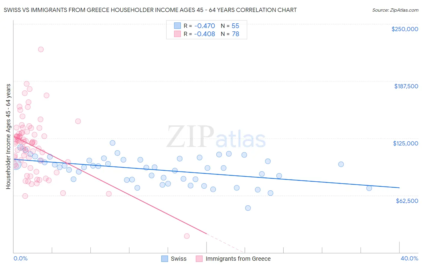 Swiss vs Immigrants from Greece Householder Income Ages 45 - 64 years