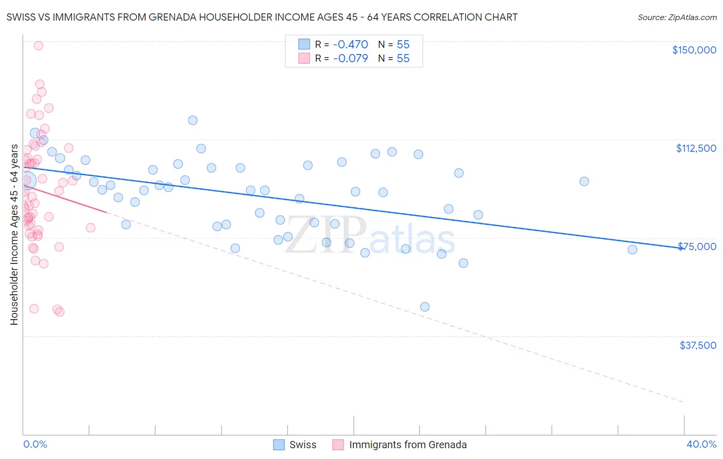 Swiss vs Immigrants from Grenada Householder Income Ages 45 - 64 years