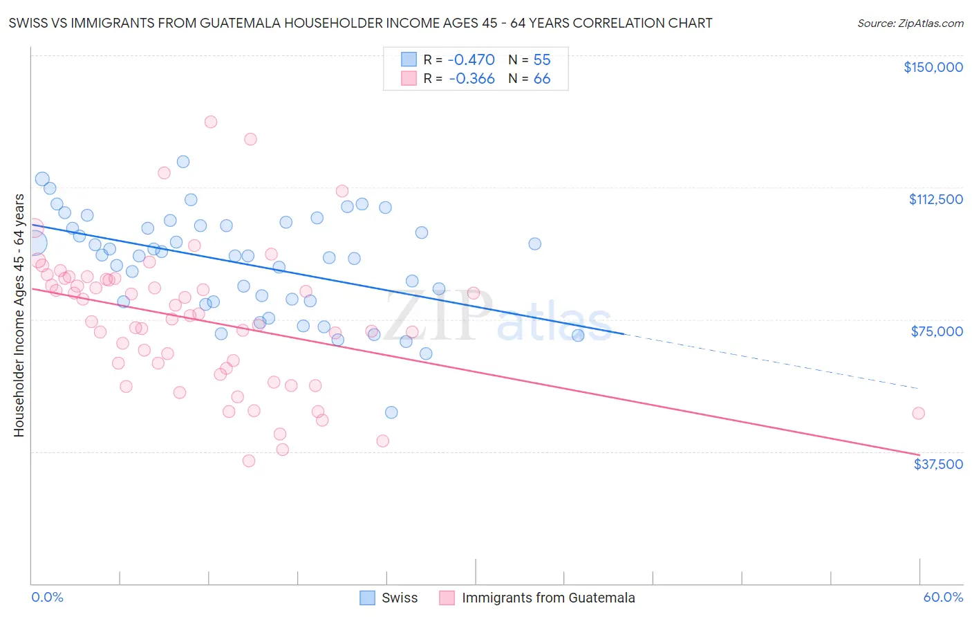 Swiss vs Immigrants from Guatemala Householder Income Ages 45 - 64 years