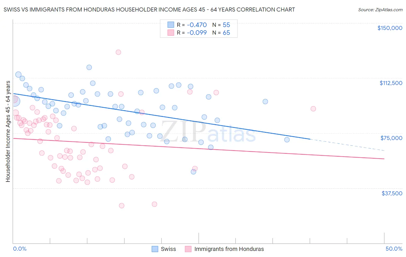 Swiss vs Immigrants from Honduras Householder Income Ages 45 - 64 years