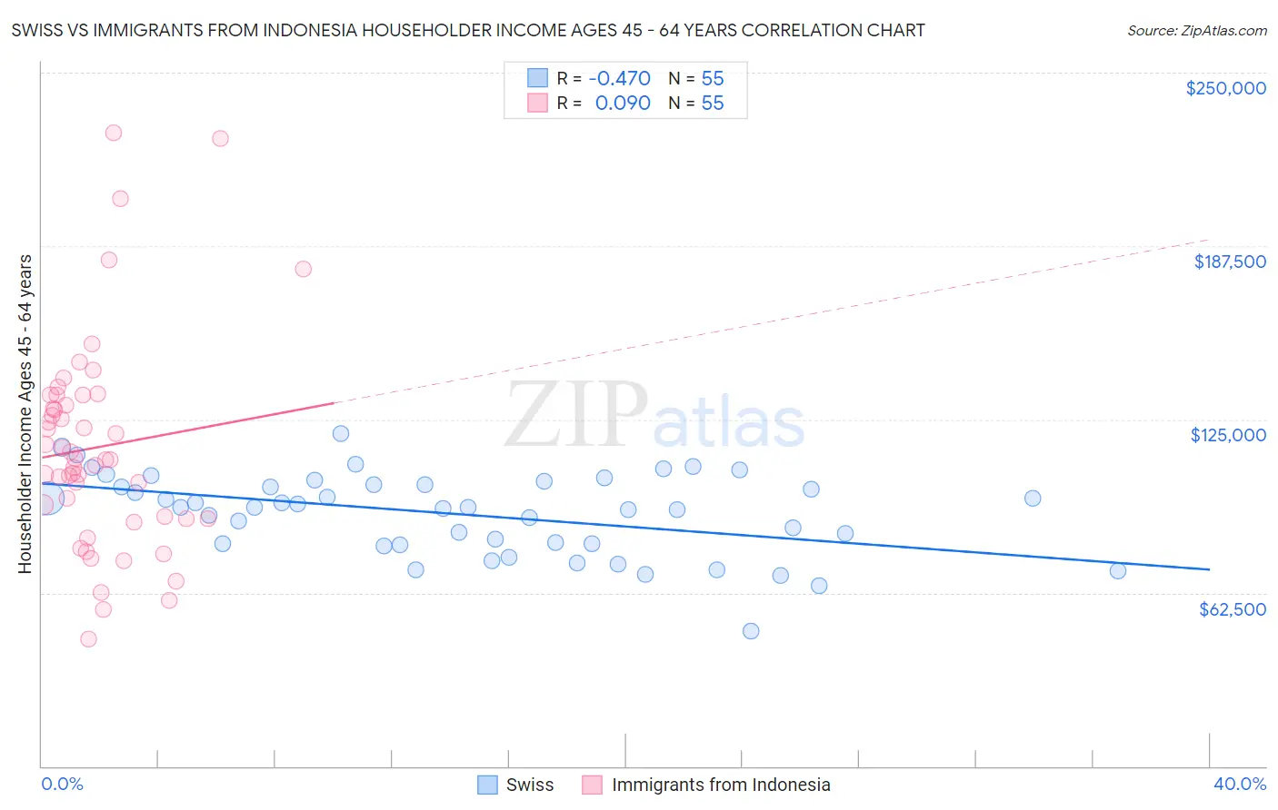 Swiss vs Immigrants from Indonesia Householder Income Ages 45 - 64 years