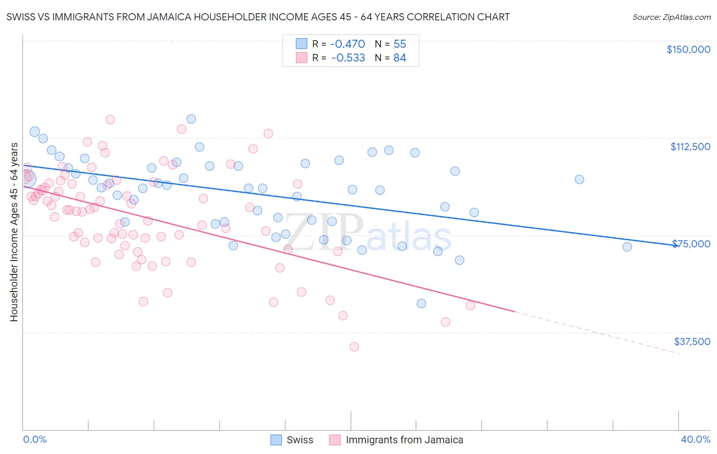 Swiss vs Immigrants from Jamaica Householder Income Ages 45 - 64 years