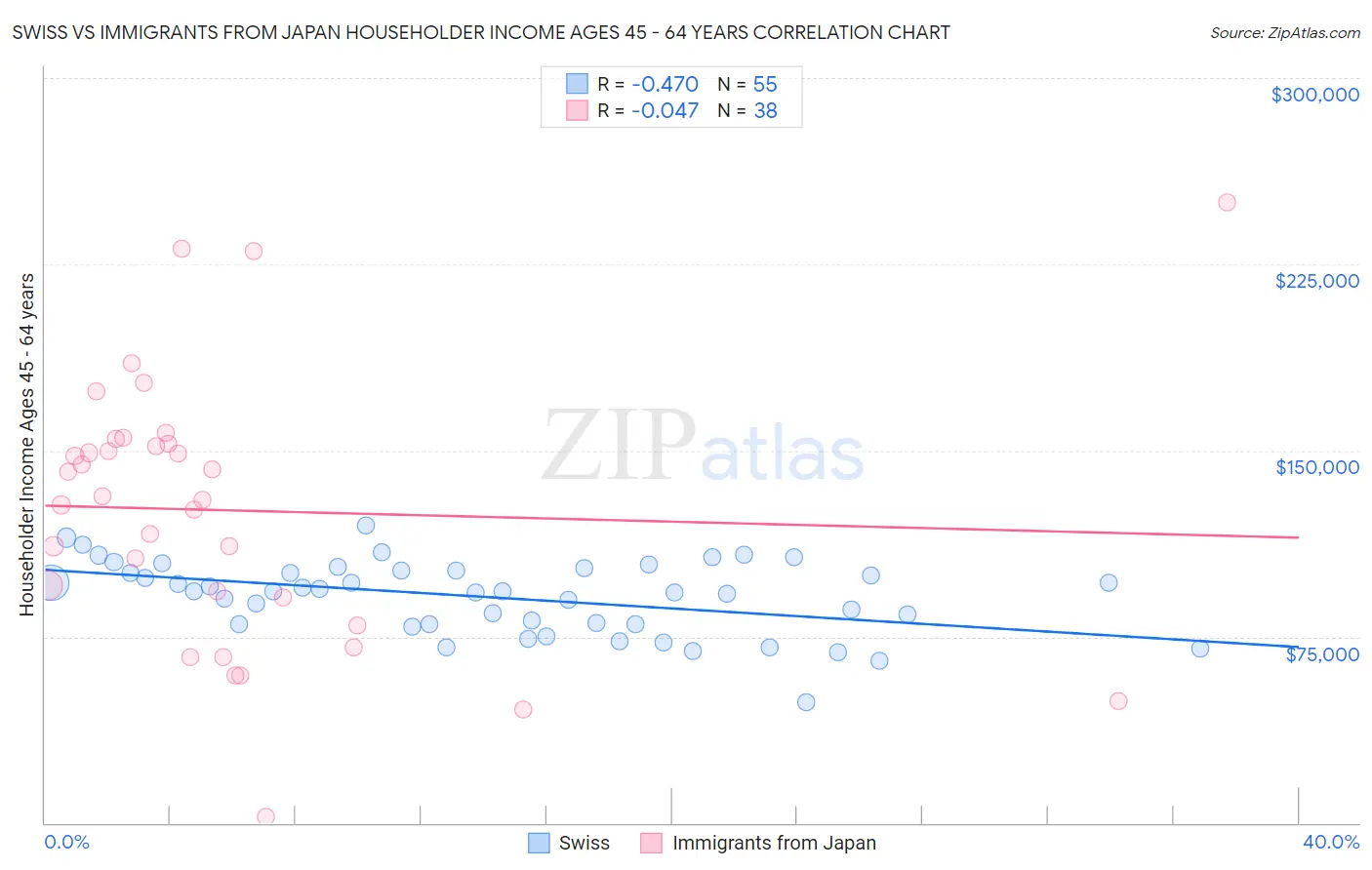 Swiss vs Immigrants from Japan Householder Income Ages 45 - 64 years