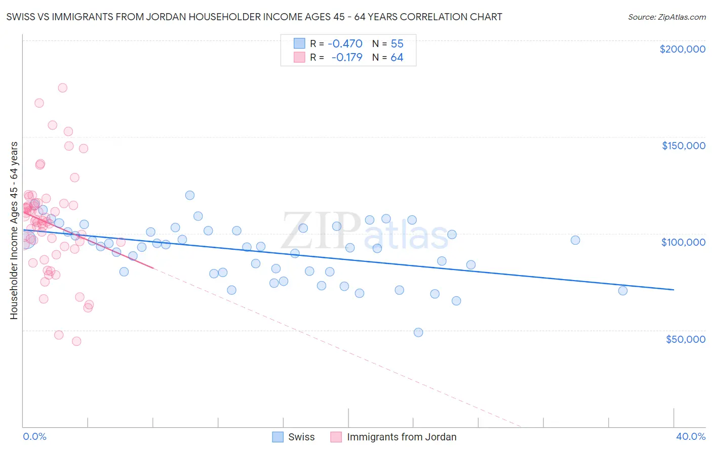 Swiss vs Immigrants from Jordan Householder Income Ages 45 - 64 years