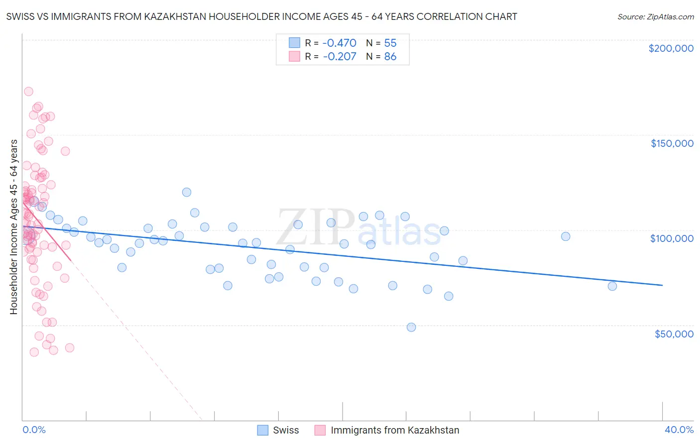 Swiss vs Immigrants from Kazakhstan Householder Income Ages 45 - 64 years