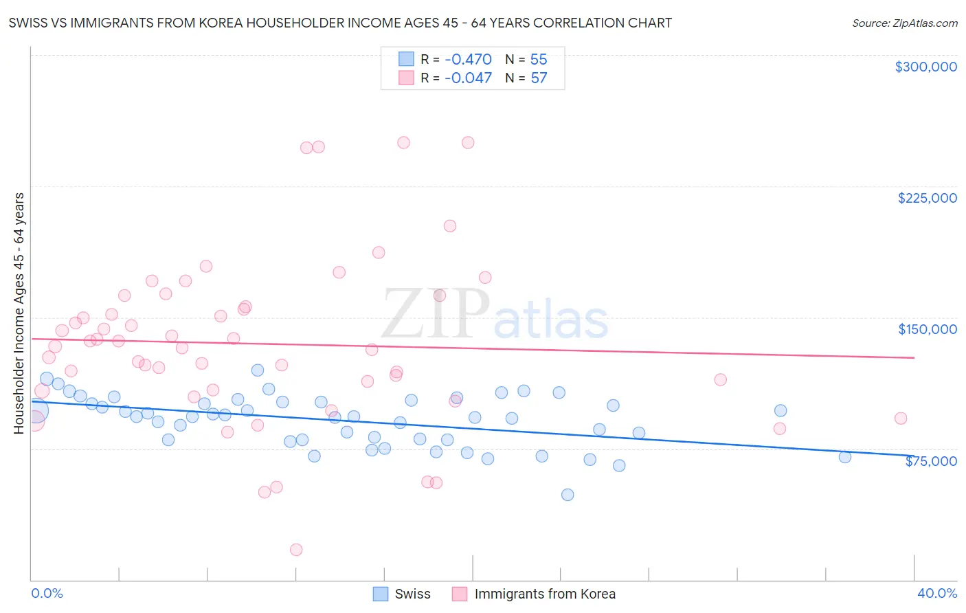 Swiss vs Immigrants from Korea Householder Income Ages 45 - 64 years