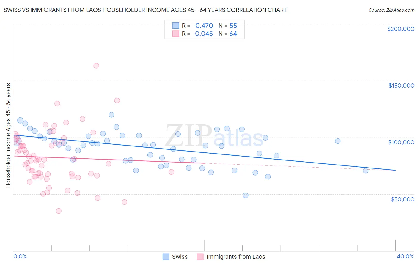 Swiss vs Immigrants from Laos Householder Income Ages 45 - 64 years