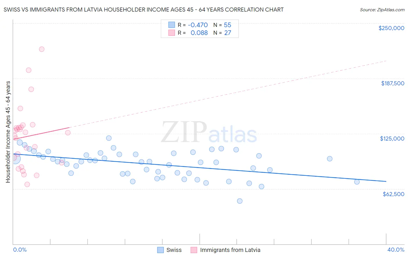 Swiss vs Immigrants from Latvia Householder Income Ages 45 - 64 years