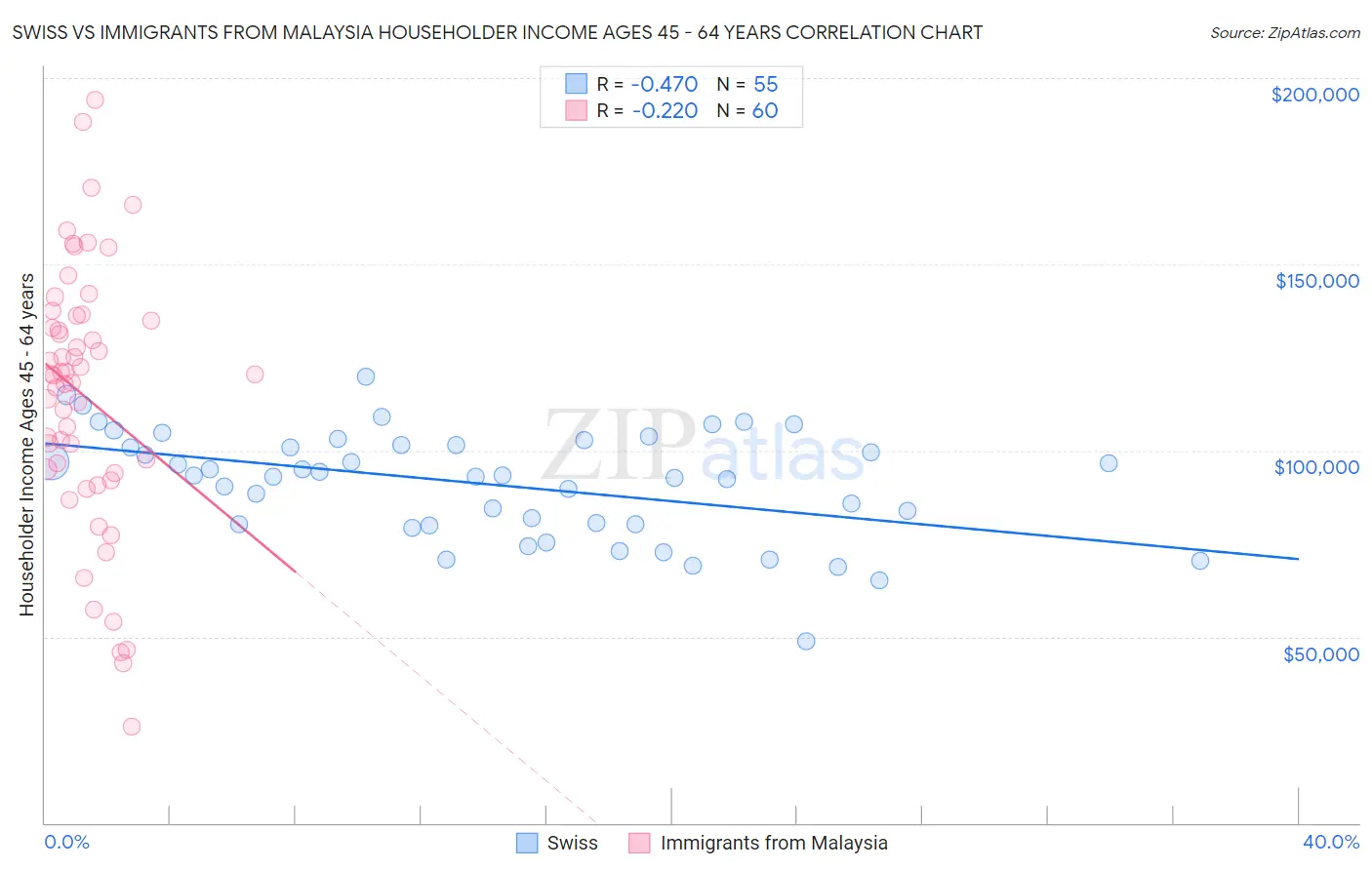 Swiss vs Immigrants from Malaysia Householder Income Ages 45 - 64 years