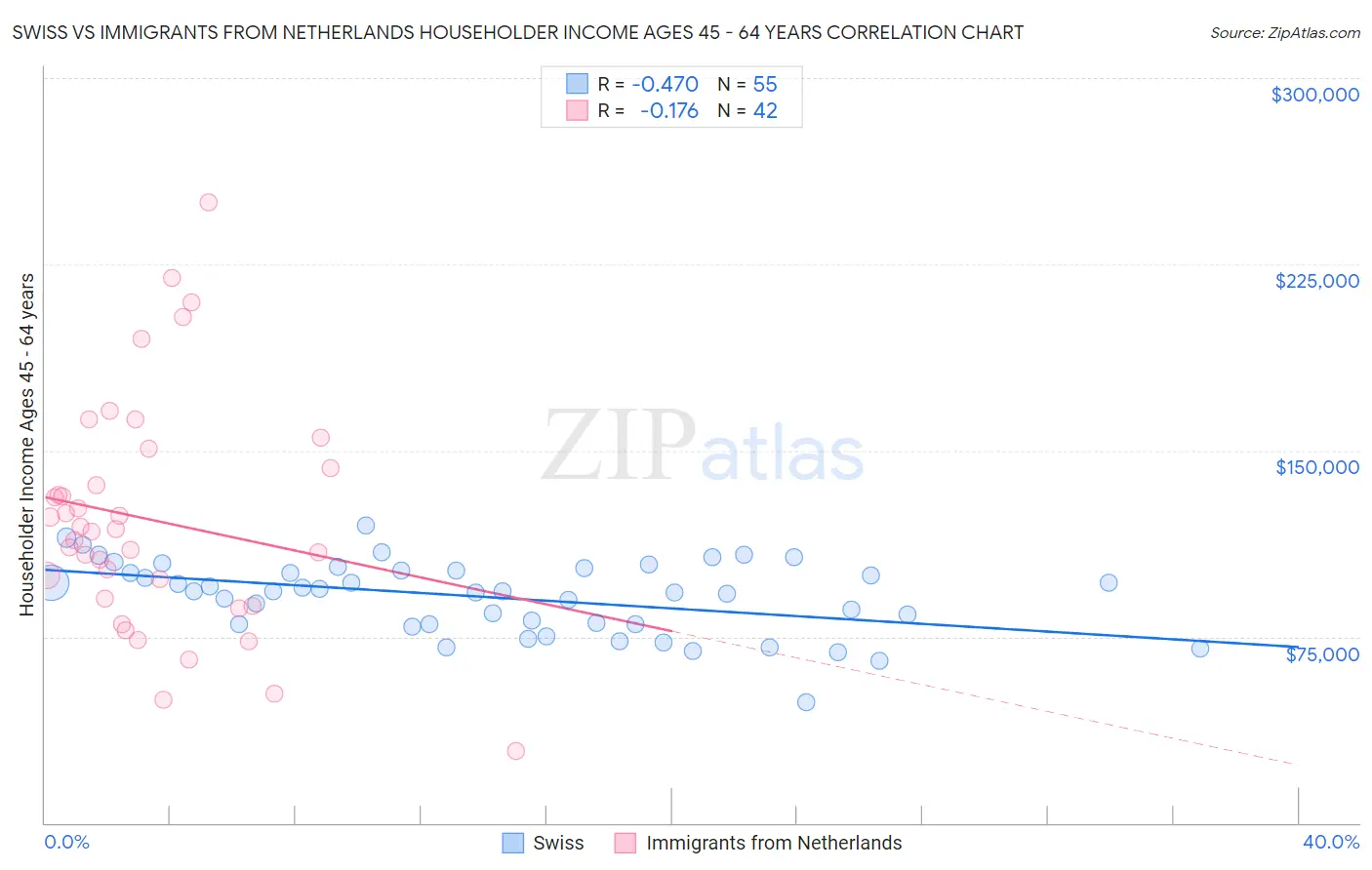 Swiss vs Immigrants from Netherlands Householder Income Ages 45 - 64 years