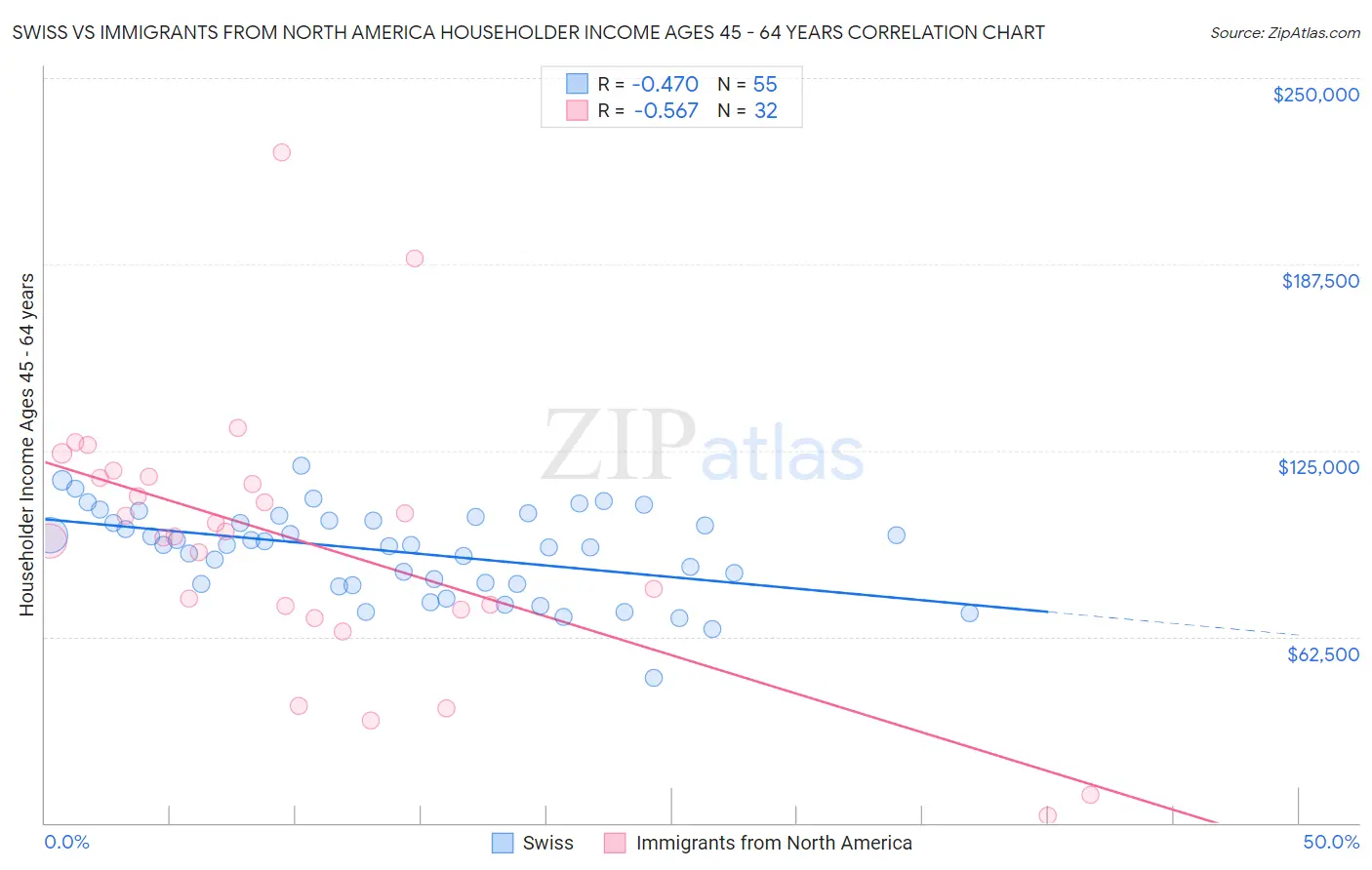 Swiss vs Immigrants from North America Householder Income Ages 45 - 64 years