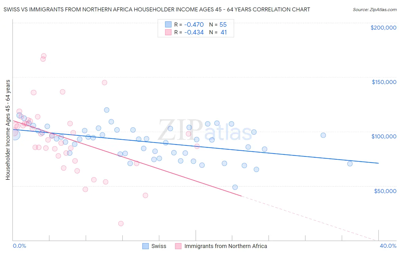 Swiss vs Immigrants from Northern Africa Householder Income Ages 45 - 64 years