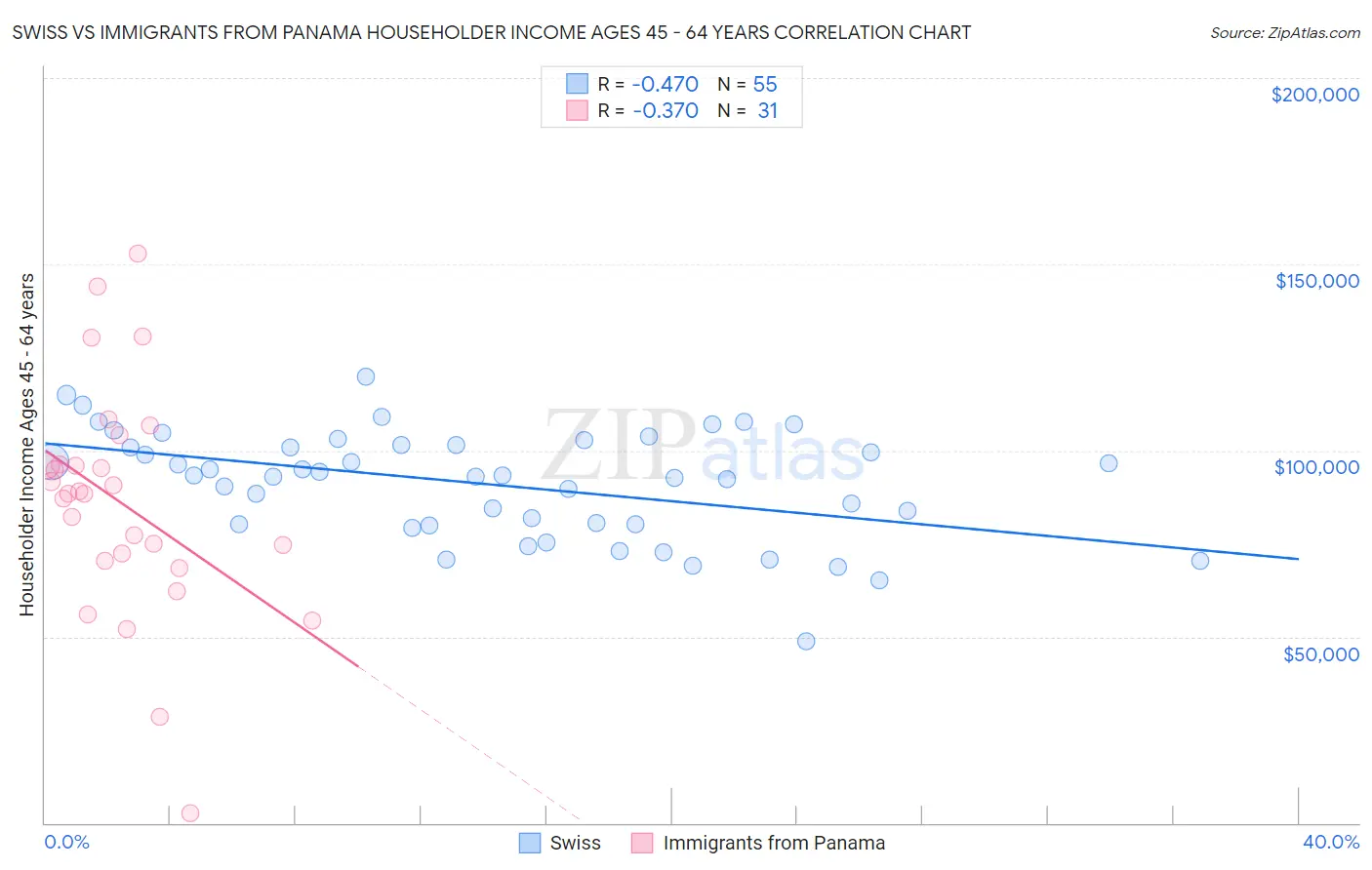 Swiss vs Immigrants from Panama Householder Income Ages 45 - 64 years