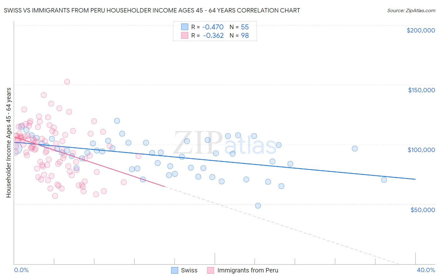 Swiss vs Immigrants from Peru Householder Income Ages 45 - 64 years