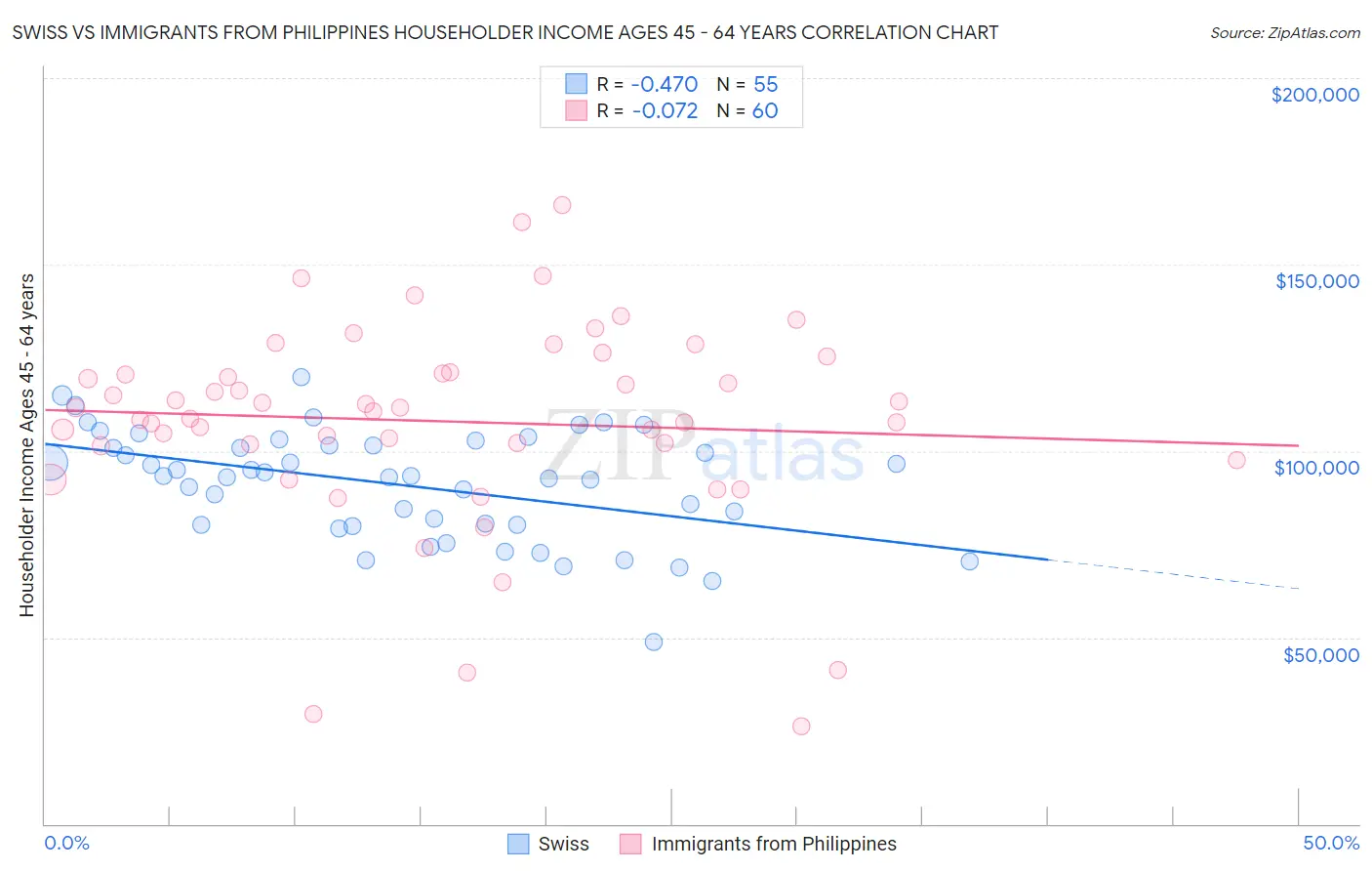 Swiss vs Immigrants from Philippines Householder Income Ages 45 - 64 years