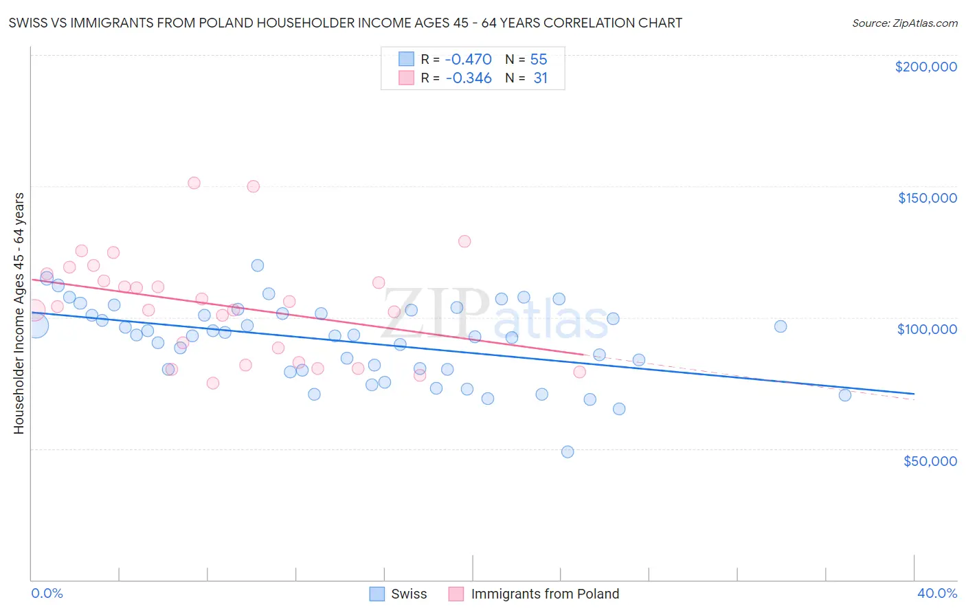 Swiss vs Immigrants from Poland Householder Income Ages 45 - 64 years