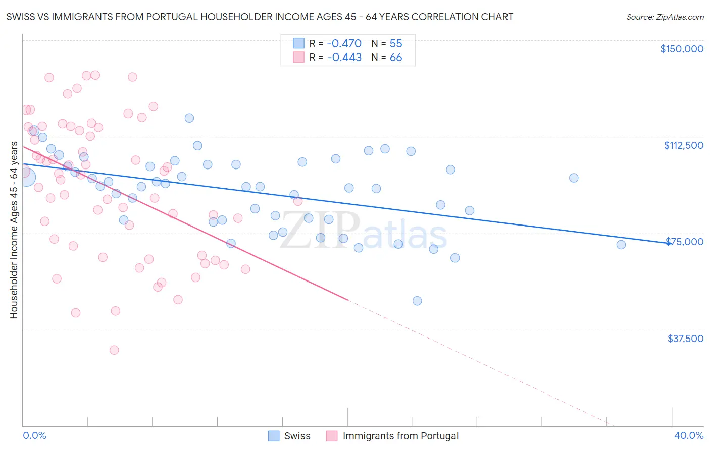 Swiss vs Immigrants from Portugal Householder Income Ages 45 - 64 years