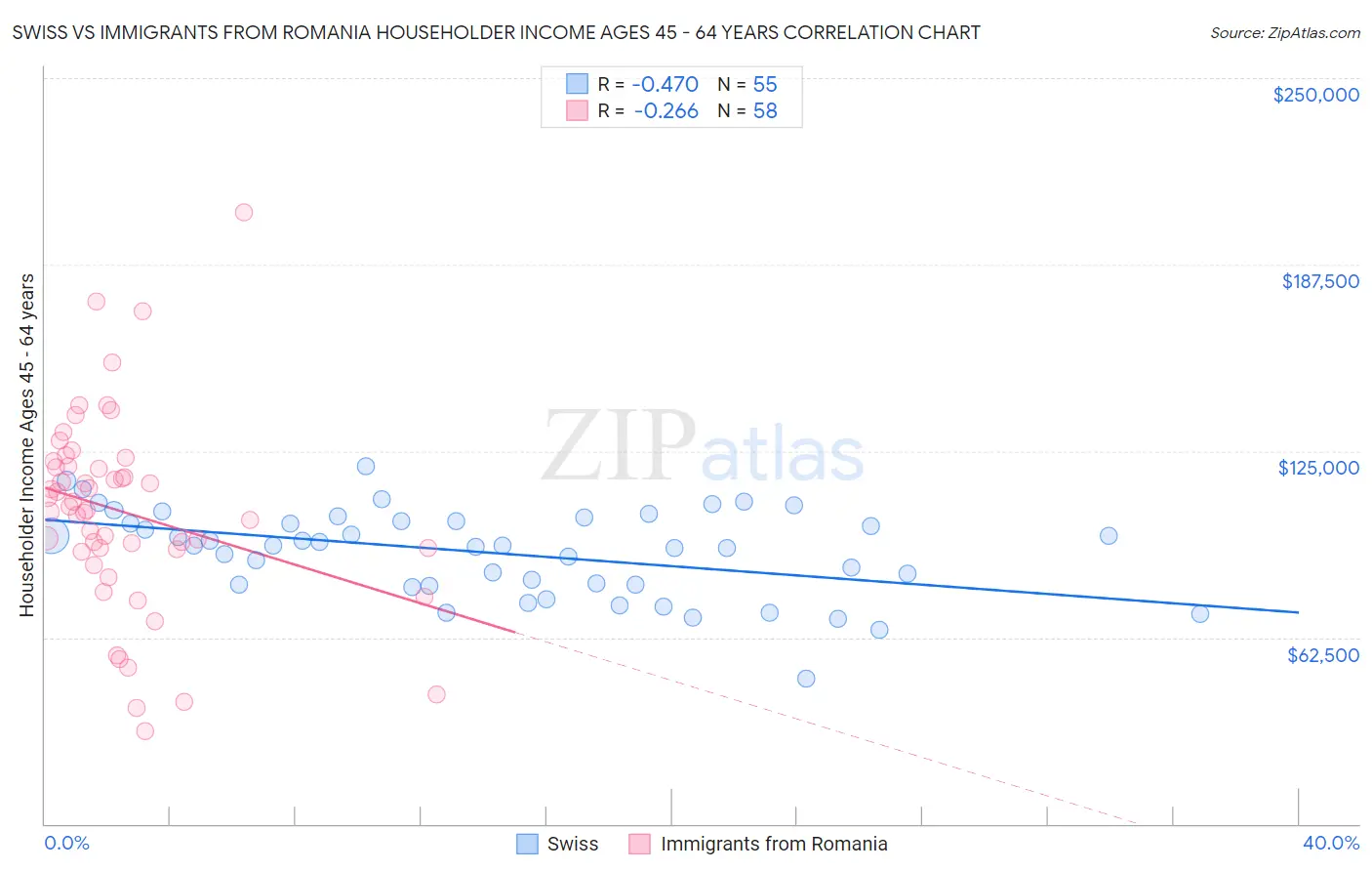 Swiss vs Immigrants from Romania Householder Income Ages 45 - 64 years