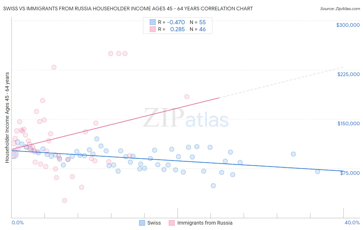 Swiss vs Immigrants from Russia Householder Income Ages 45 - 64 years