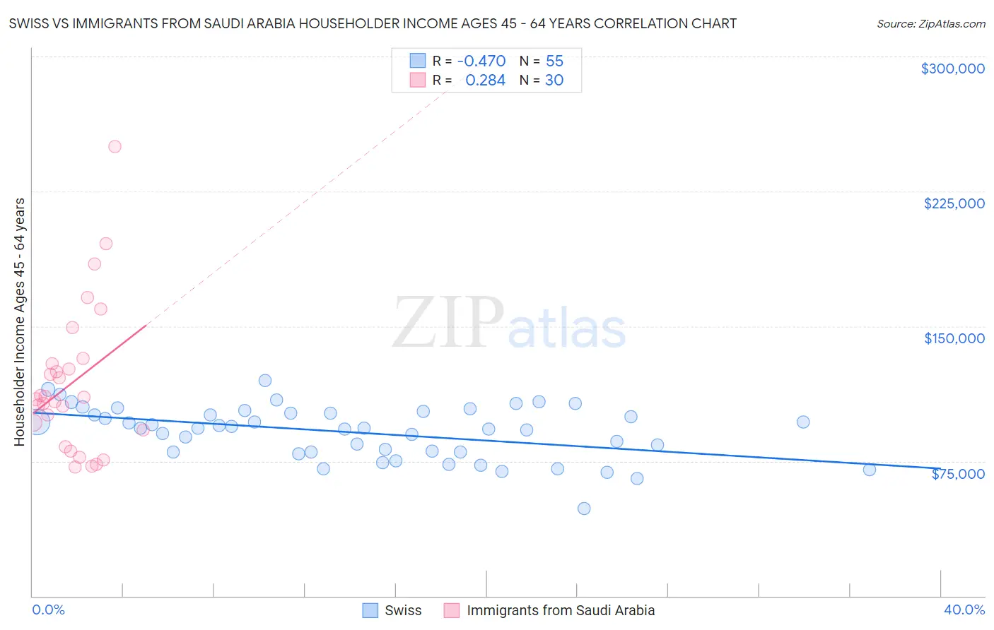 Swiss vs Immigrants from Saudi Arabia Householder Income Ages 45 - 64 years