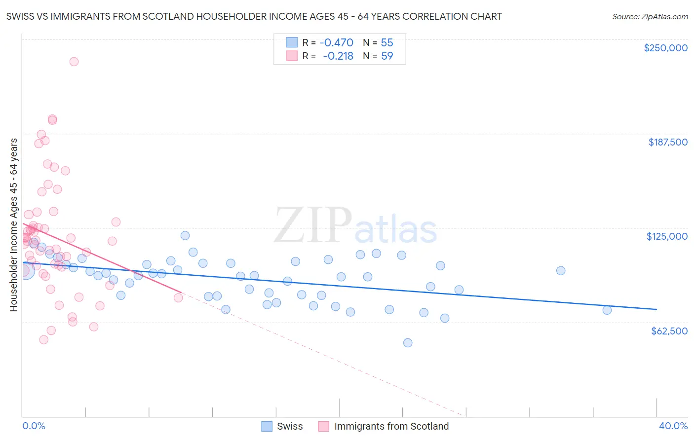 Swiss vs Immigrants from Scotland Householder Income Ages 45 - 64 years