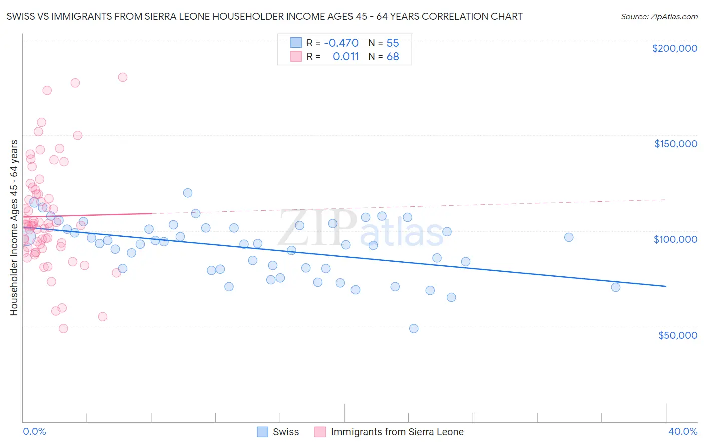 Swiss vs Immigrants from Sierra Leone Householder Income Ages 45 - 64 years