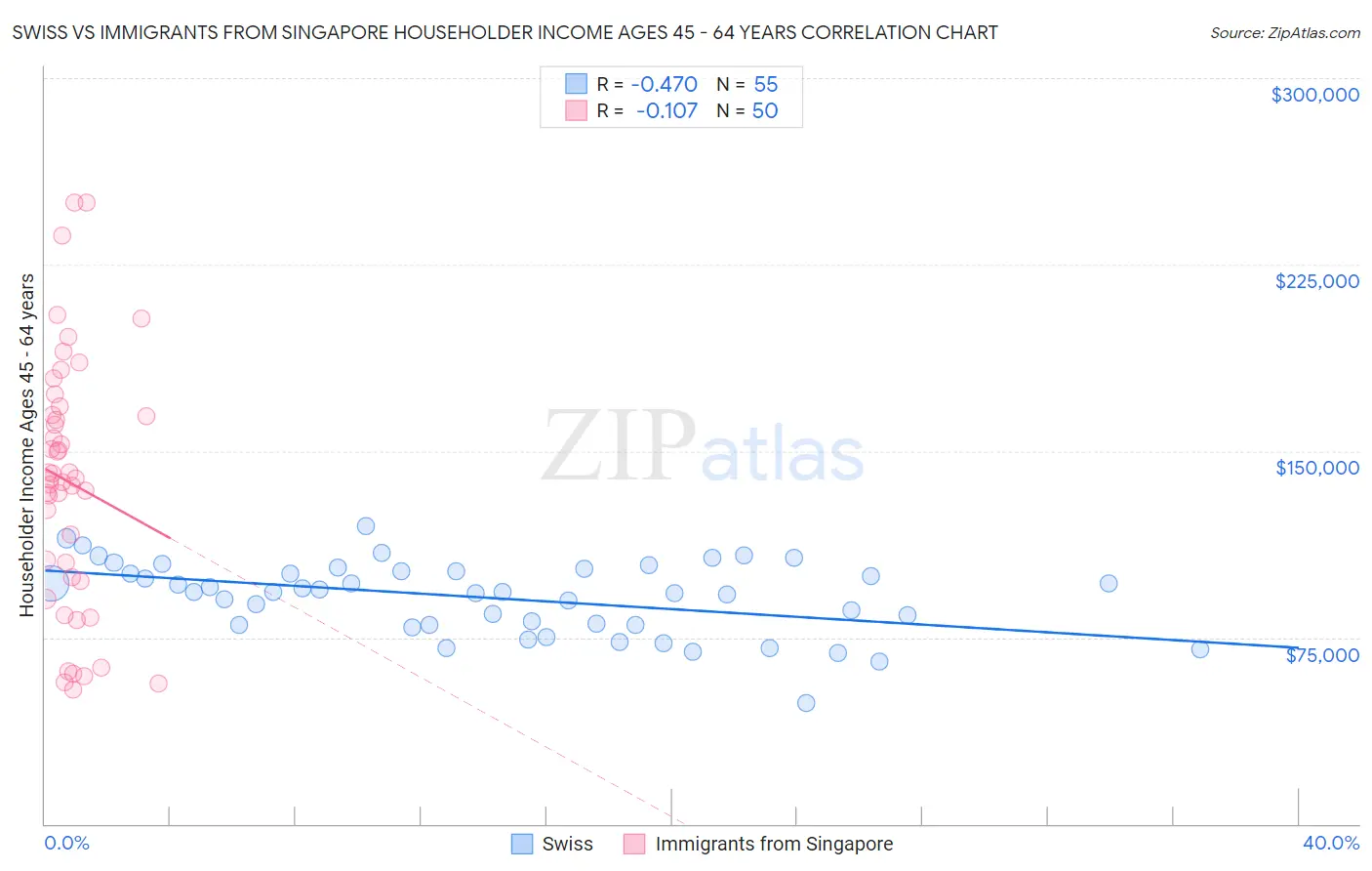 Swiss vs Immigrants from Singapore Householder Income Ages 45 - 64 years