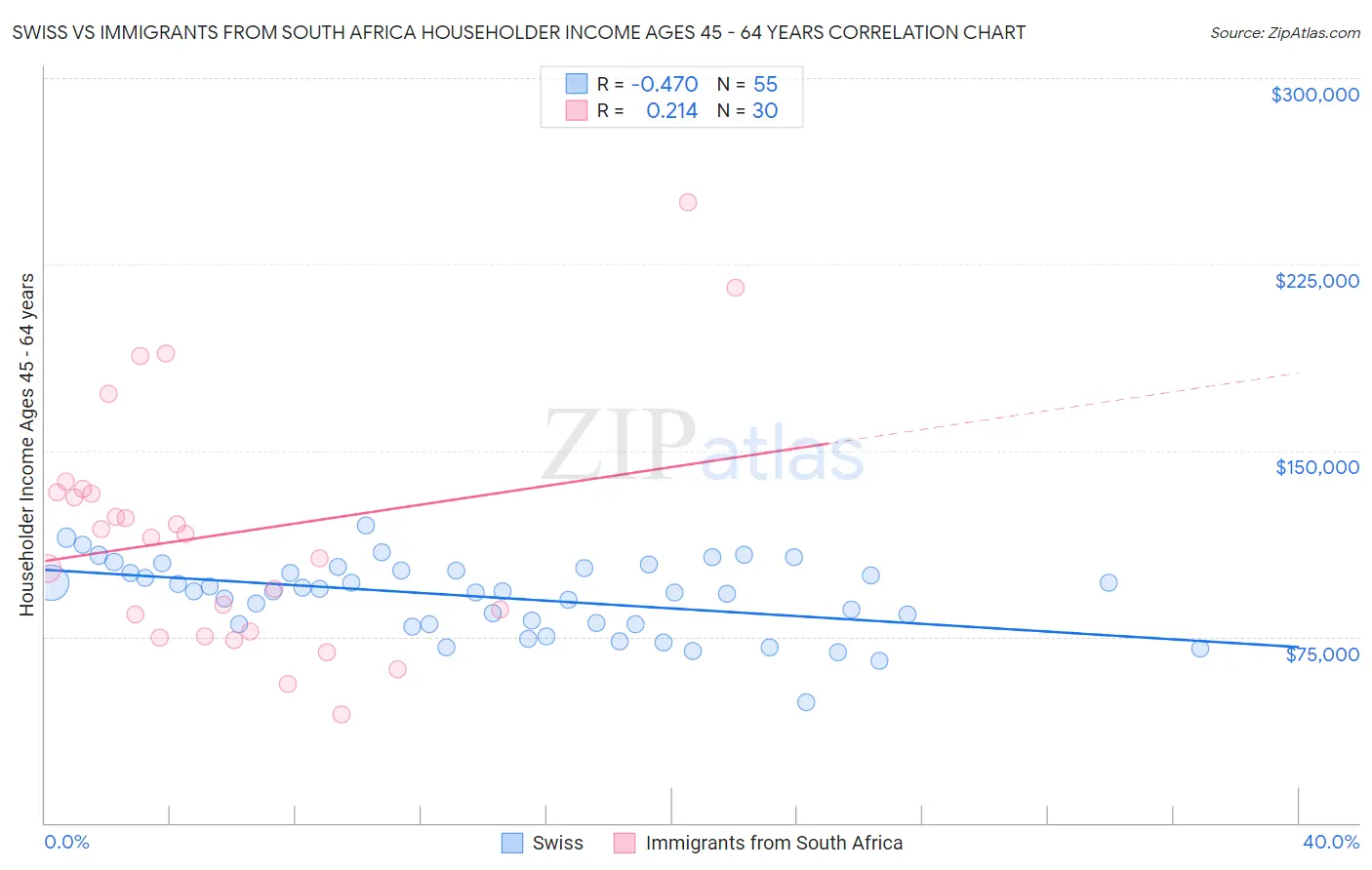 Swiss vs Immigrants from South Africa Householder Income Ages 45 - 64 years