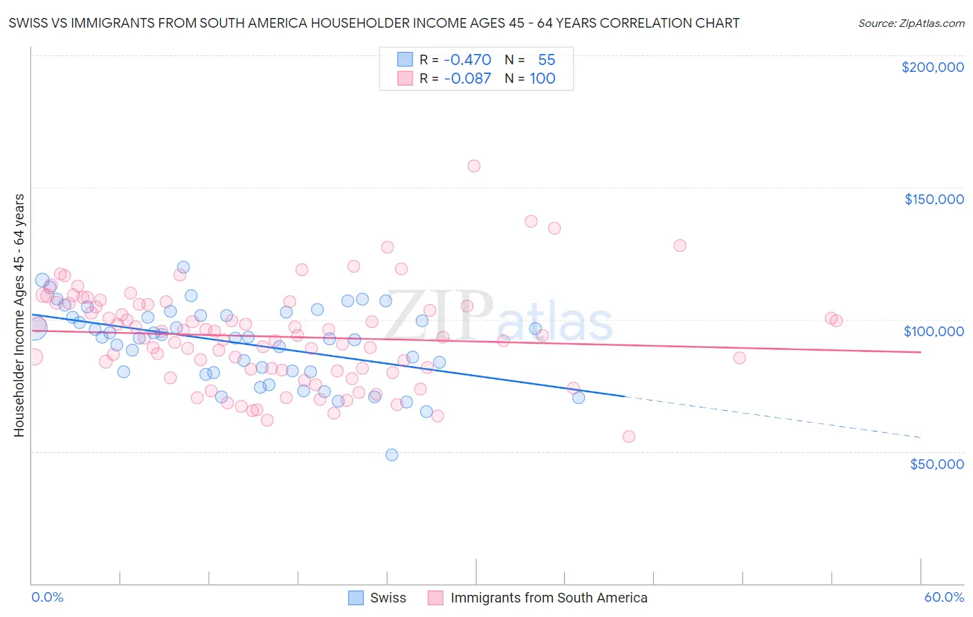 Swiss vs Immigrants from South America Householder Income Ages 45 - 64 years