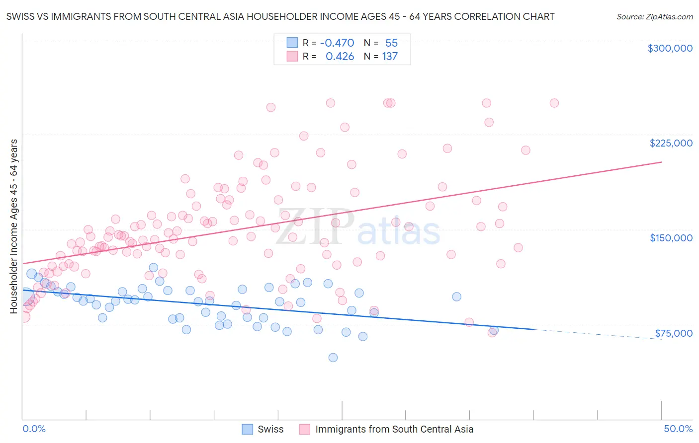 Swiss vs Immigrants from South Central Asia Householder Income Ages 45 - 64 years