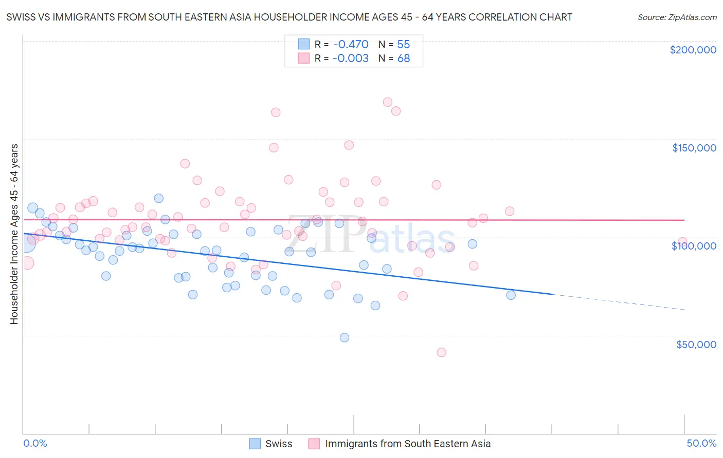 Swiss vs Immigrants from South Eastern Asia Householder Income Ages 45 - 64 years