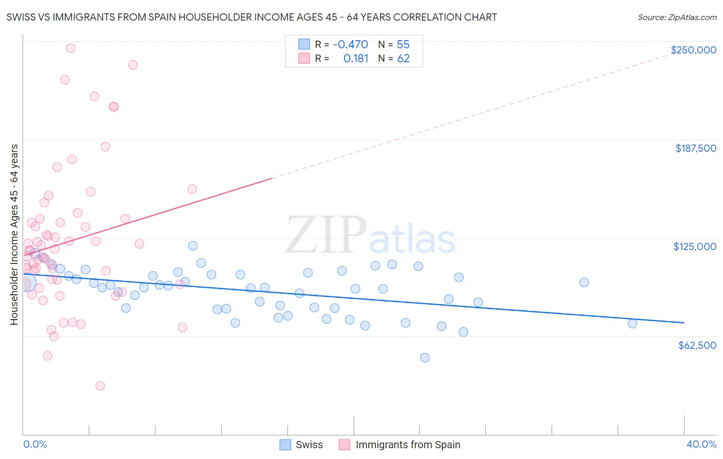 Swiss vs Immigrants from Spain Householder Income Ages 45 - 64 years