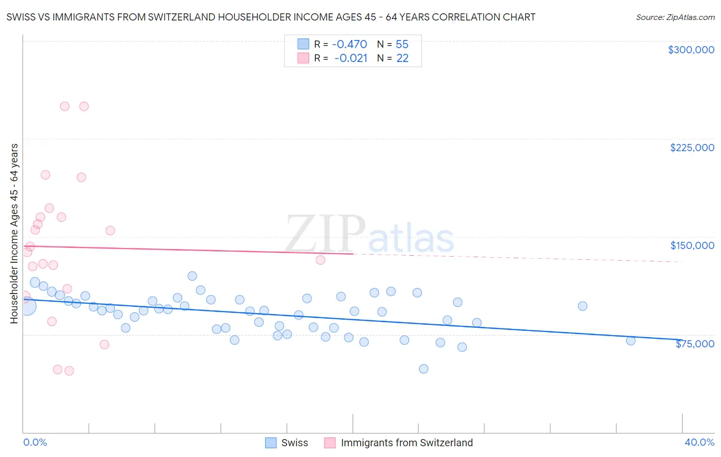 Swiss vs Immigrants from Switzerland Householder Income Ages 45 - 64 years