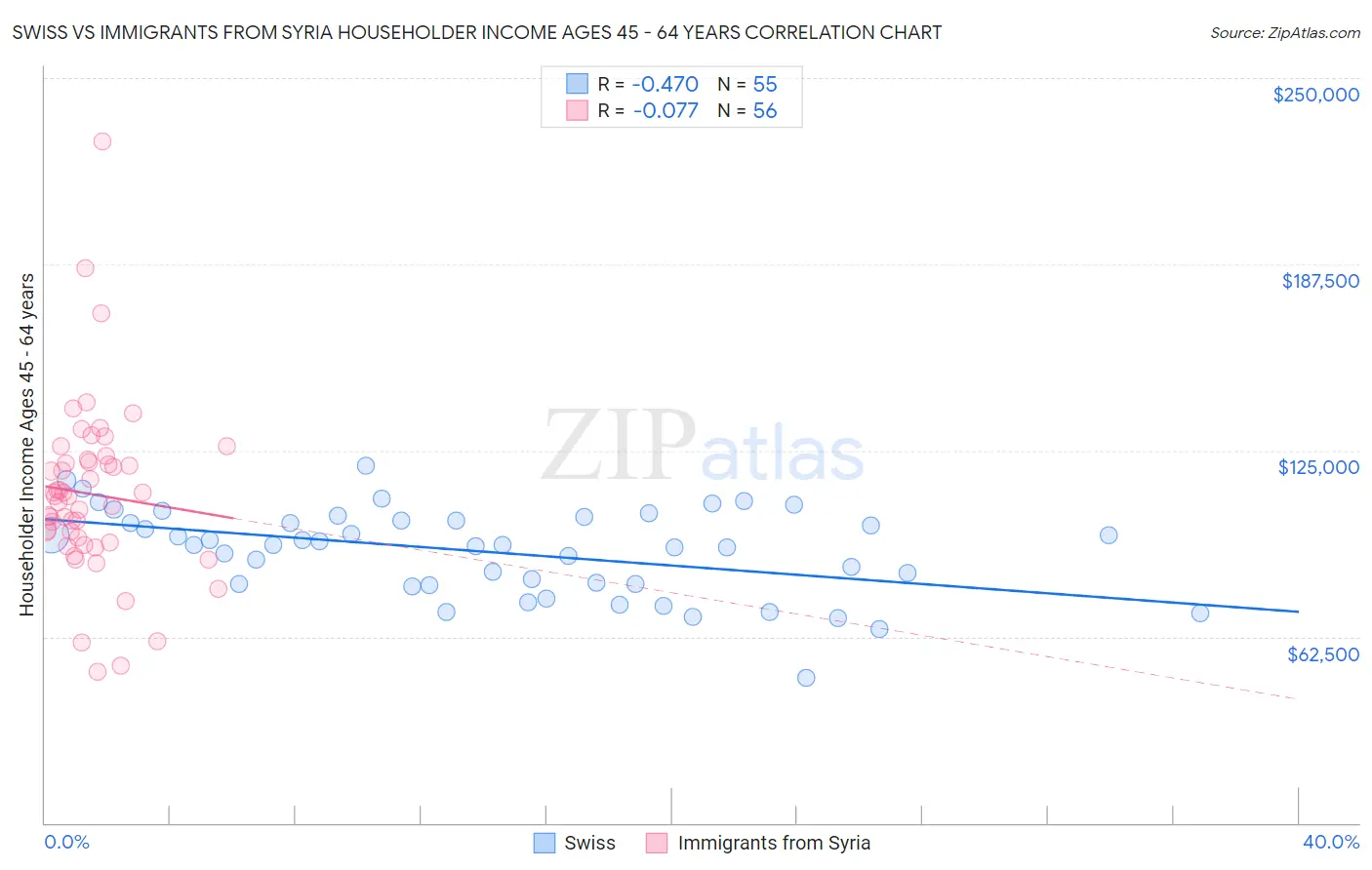 Swiss vs Immigrants from Syria Householder Income Ages 45 - 64 years