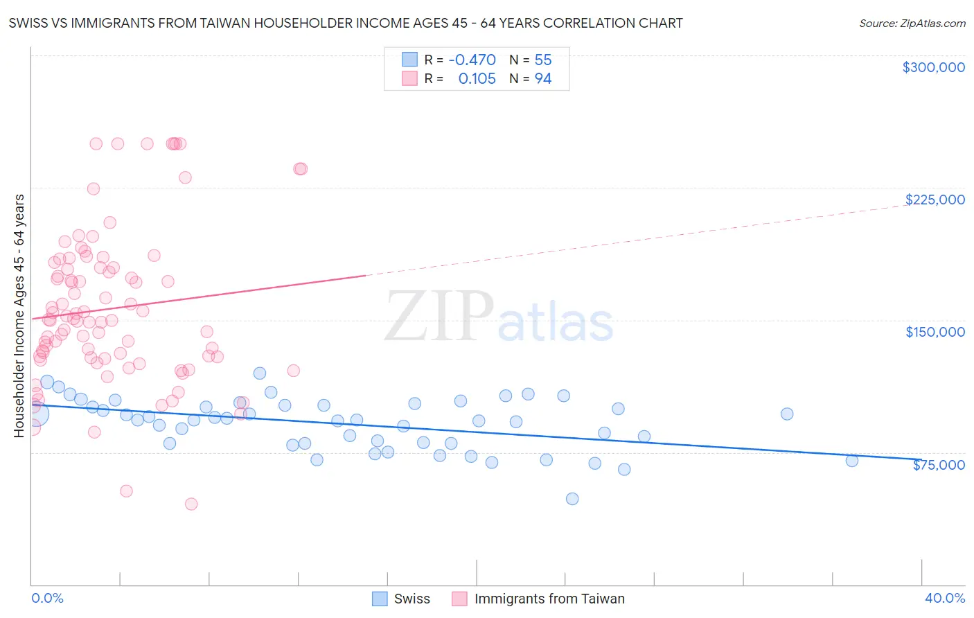 Swiss vs Immigrants from Taiwan Householder Income Ages 45 - 64 years